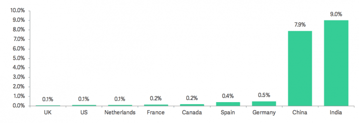 Mobile Ad Blocking Rates by Country (Page Views)