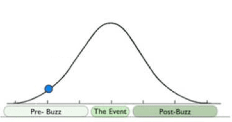 tentpole marketing curve