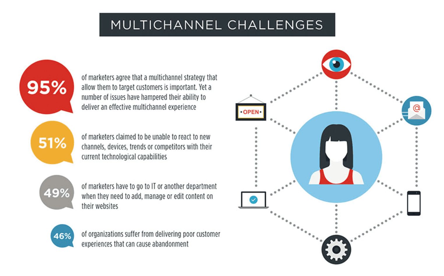 Barriers to multichannel marketing success and how to fix them