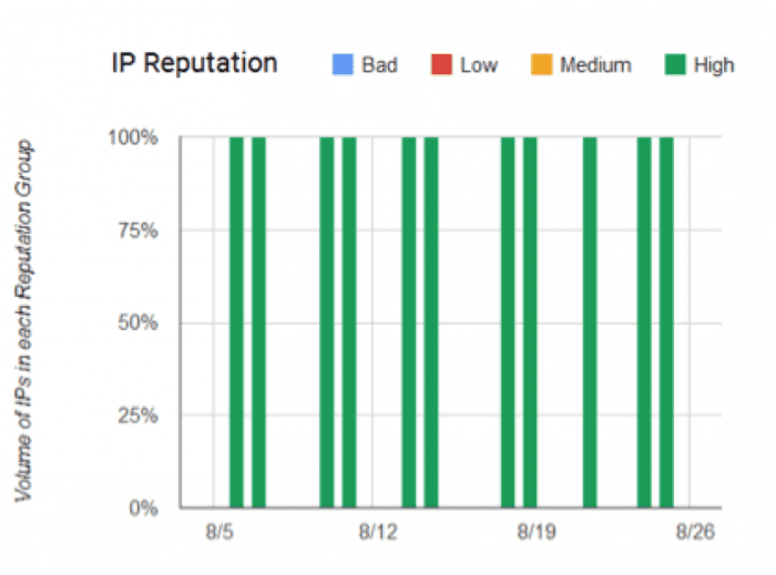 IP Reputation