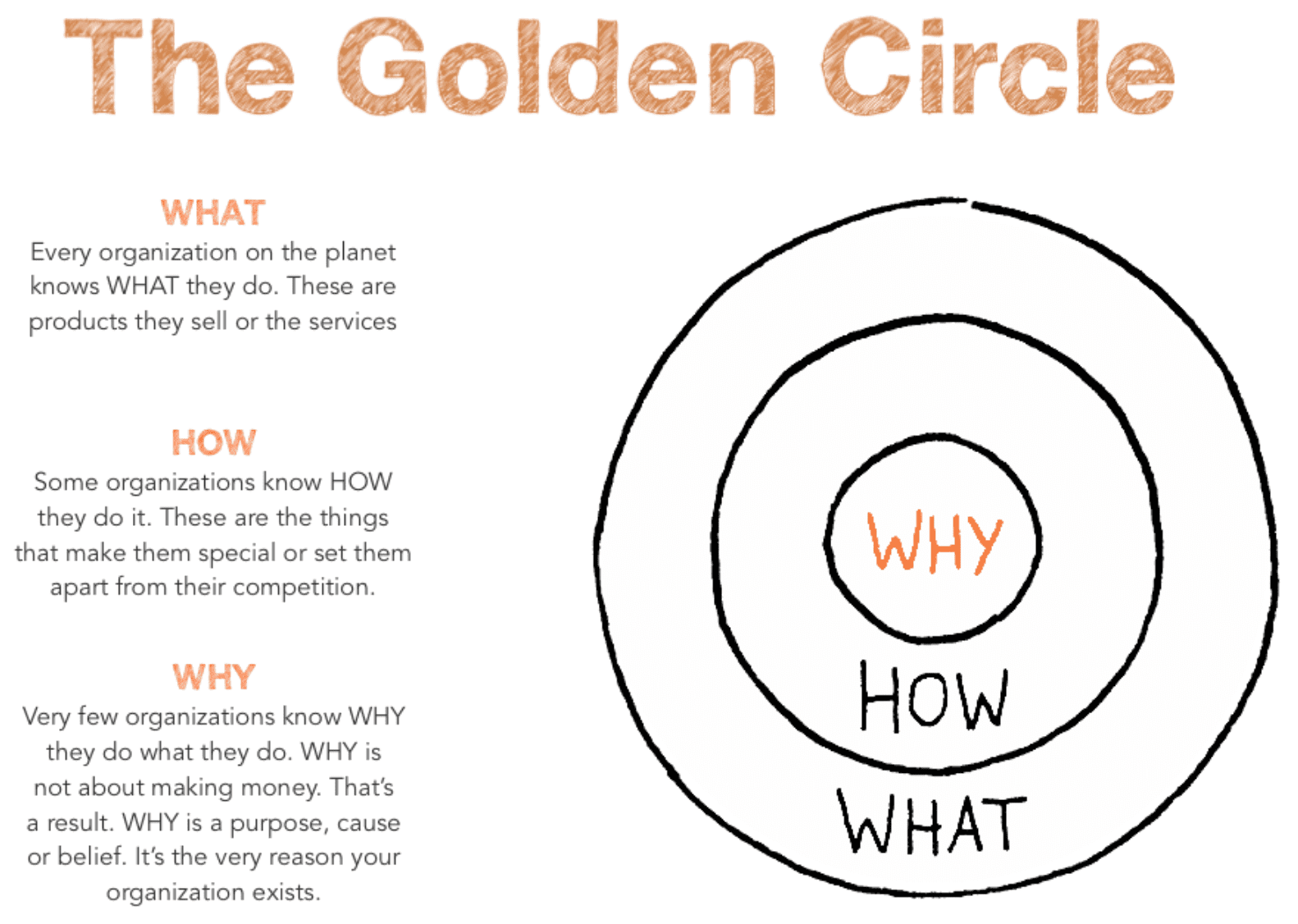 Creating A Value Proposition With The Golden Circle Model