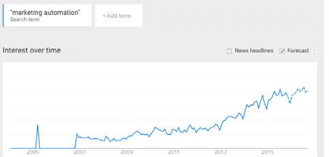 Google trends marketing automation