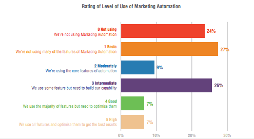 marketing automation 