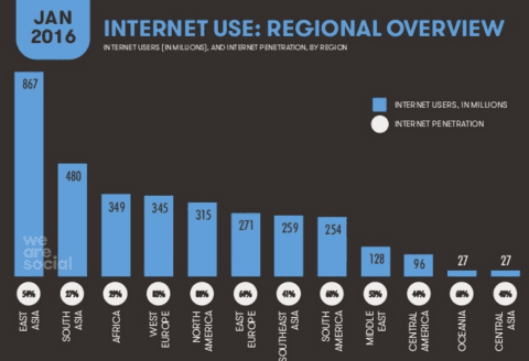 internet use by region 