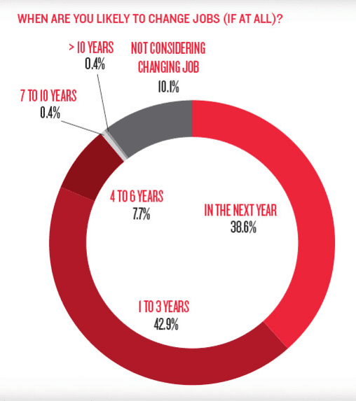 marketers considering changing jobs 