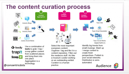 content curation