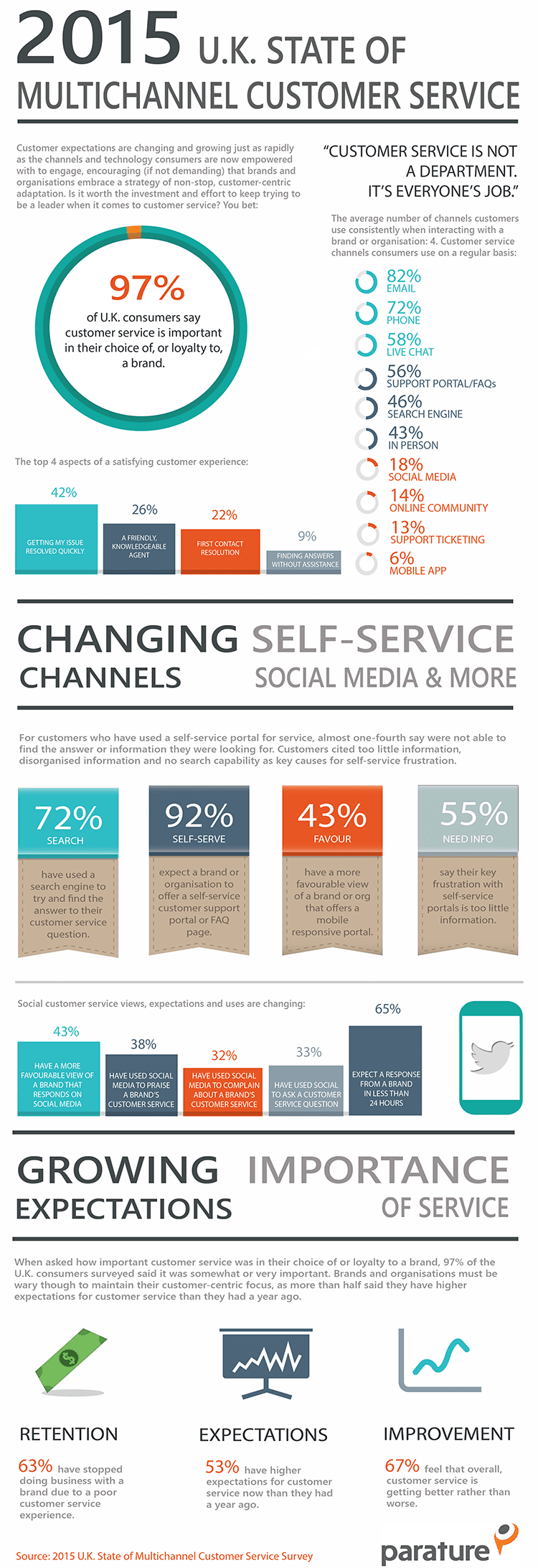 2015StateofCustomerServiceInfographic-UK