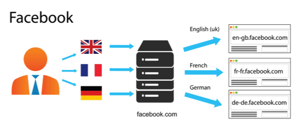 Facebook URL structure 