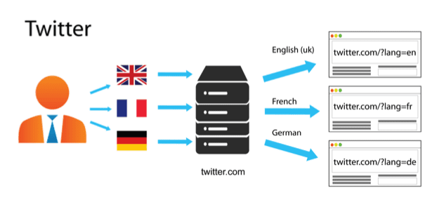 Twitter URL structure 