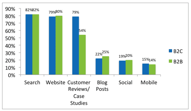 channels used when researching purchase decision 