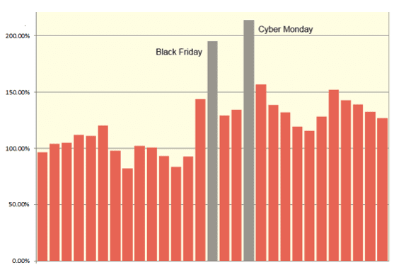 Website traffic before during and after black friday and cyber monday 