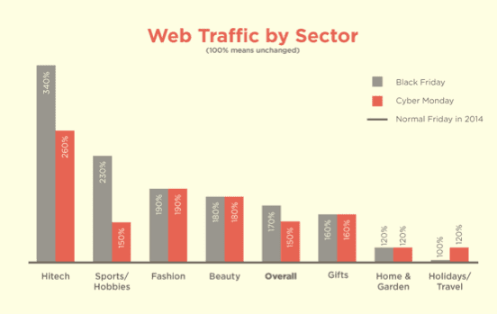 Black friday cyber monday web traffic by sector 