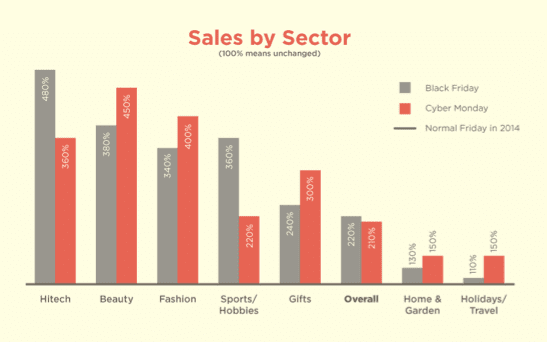 Online sales by sector : black friday, cyber monday 