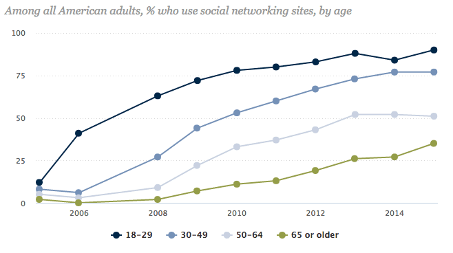 Social media