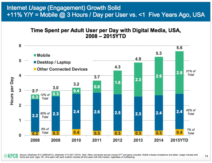 Internet usage