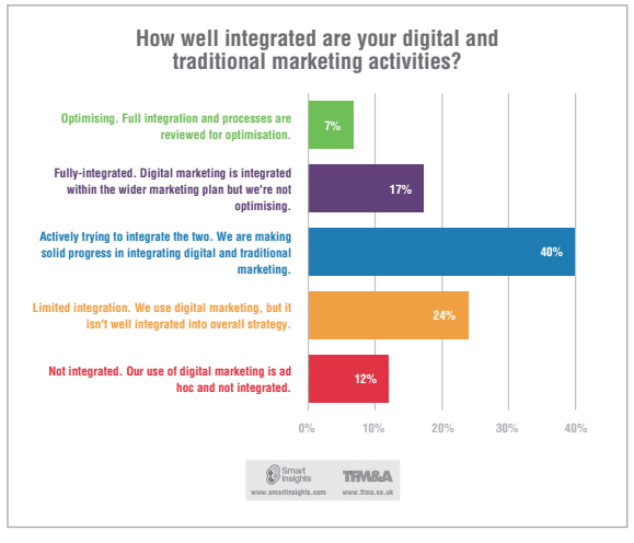 integrating digital marketing 