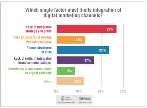 limiting digital transformation 