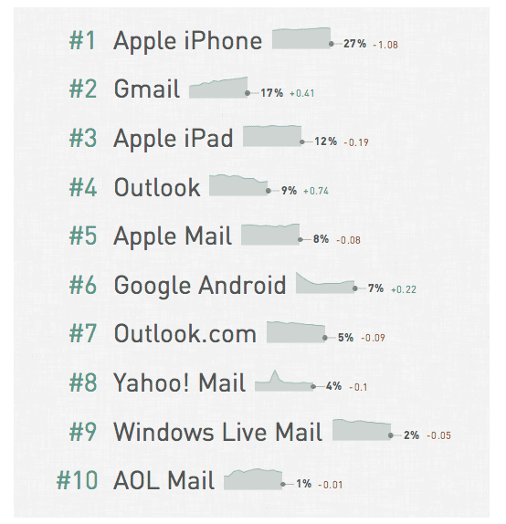 email clients 2015