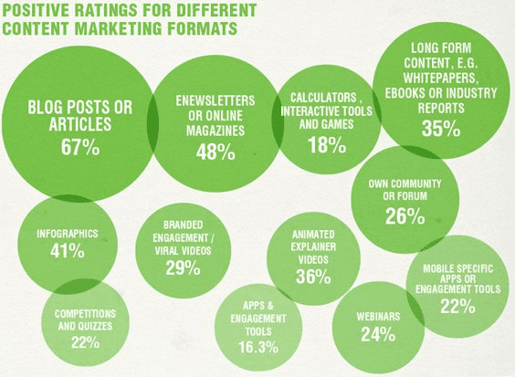 content marketing types