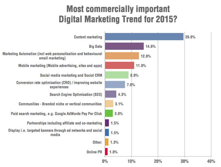 Content marketing 