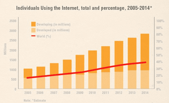 Internet usage