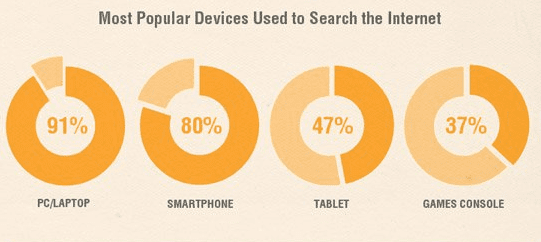 internet use by device 