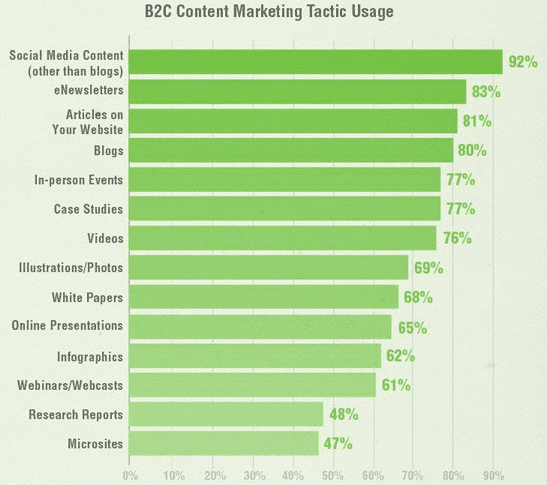 B2C content marketing