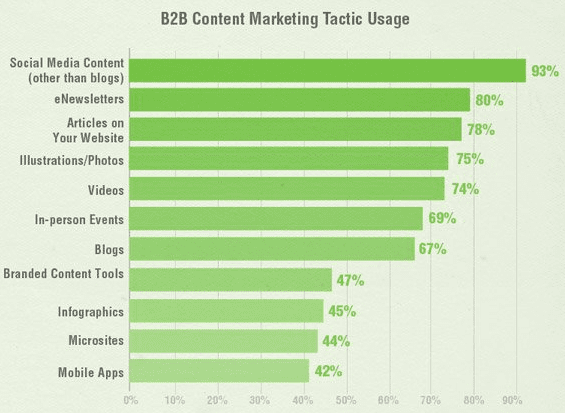 b2b content marketing