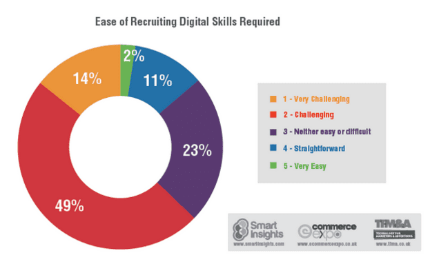 recruiting for digital skills 