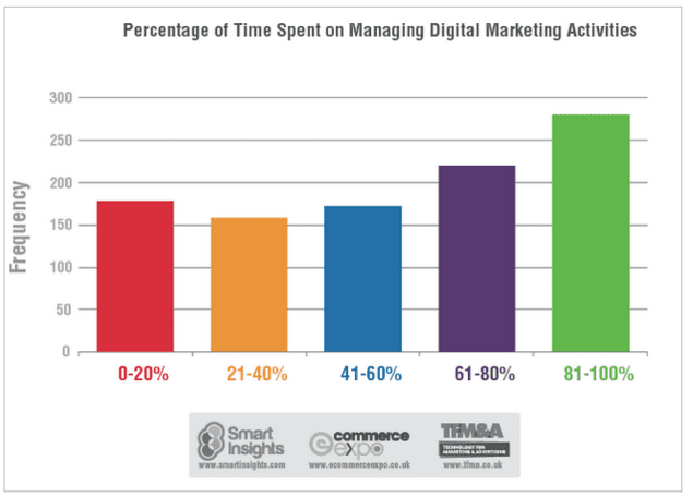 Time spent managing digital 