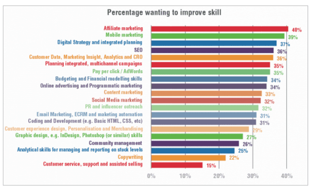 improving digital skills 