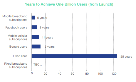 technology uptake