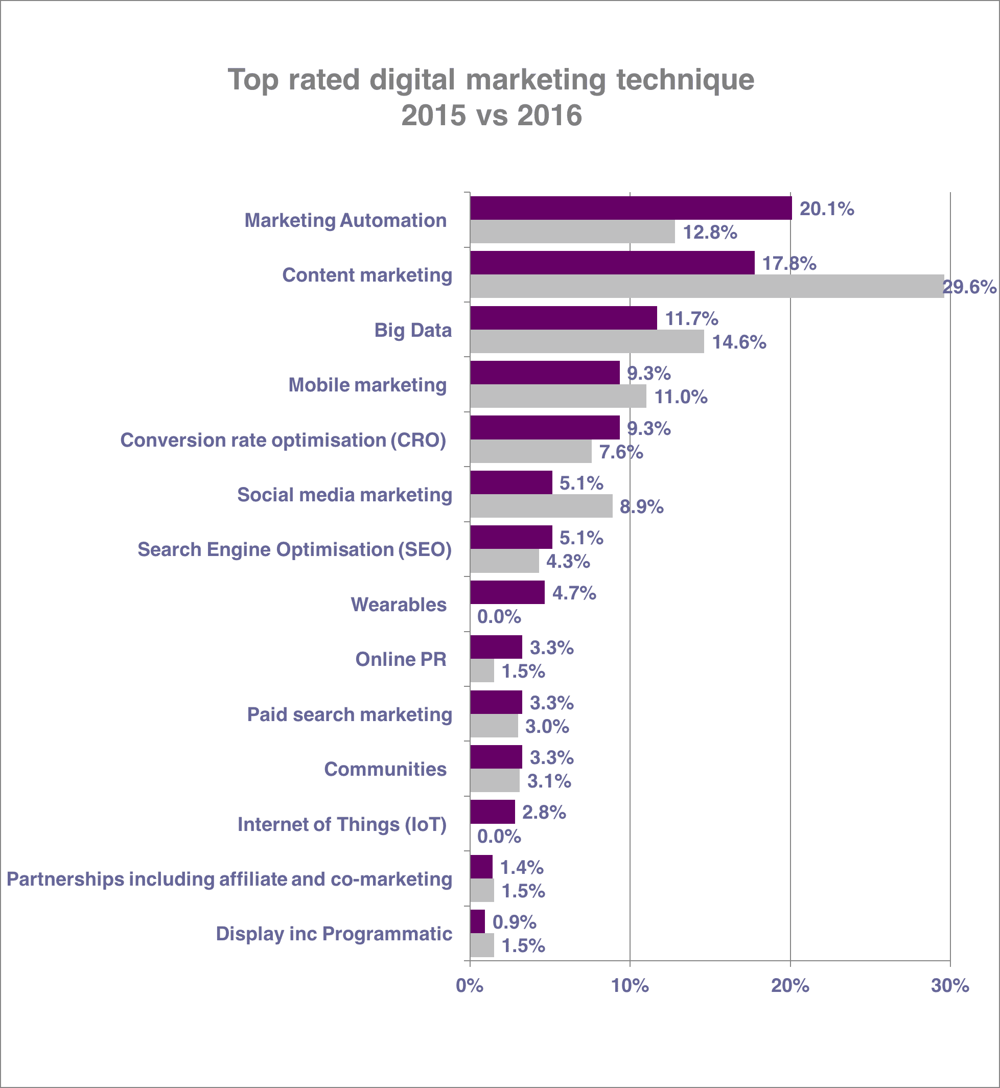 Digital Marketing Trends 2016 vs 2015