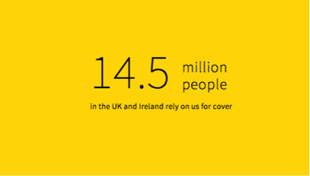 AA - 14.5 million people in the UK & Ireland rely on us for cover