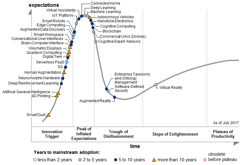 Gartner 2017 Emerging Technologies Hypecycle