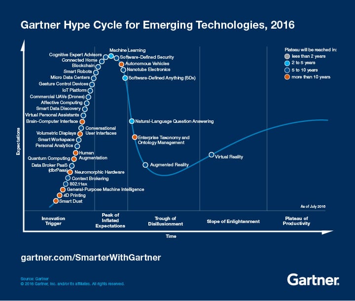 Gartner Marketing Technology Hypecycle 2016