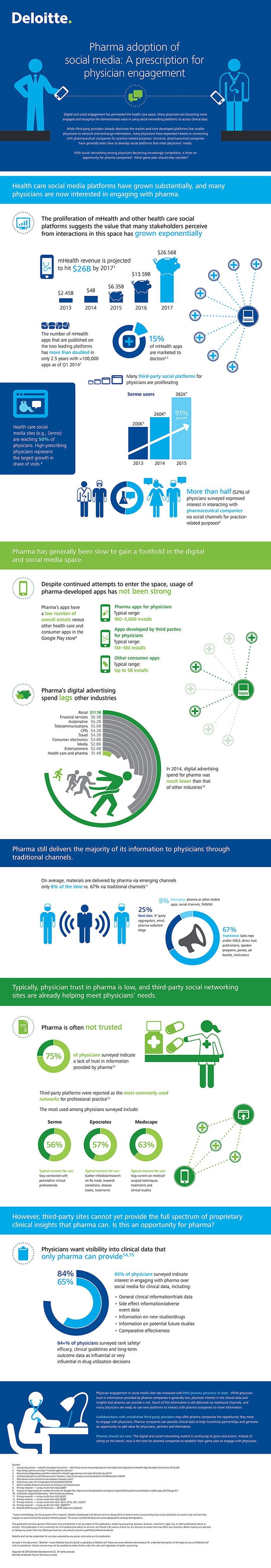 Pharma Digital marketing and Social Media Infographic