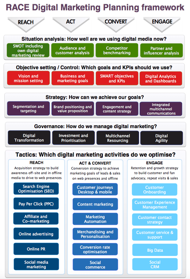 Digital marketing definition using the RACE planning framework