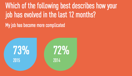 increasing complexity 