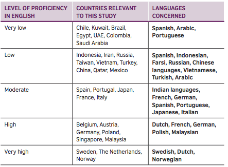languages by english proficiency 