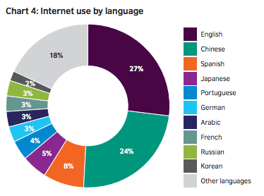 internet languague use 