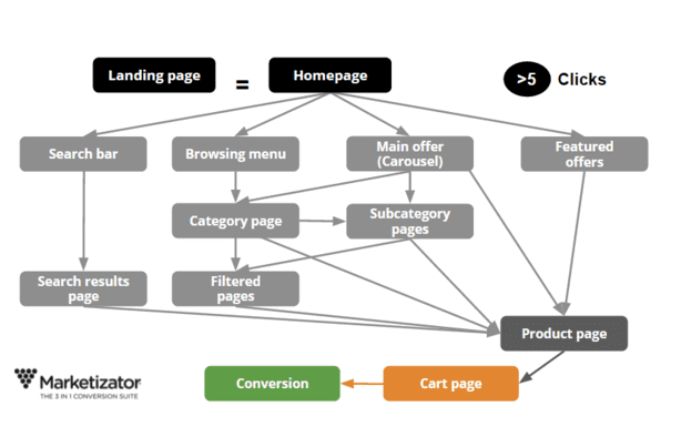 Customer journey 