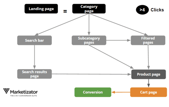 Customer journey 