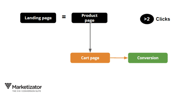 Short customer journey 