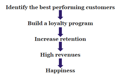 RFM model 