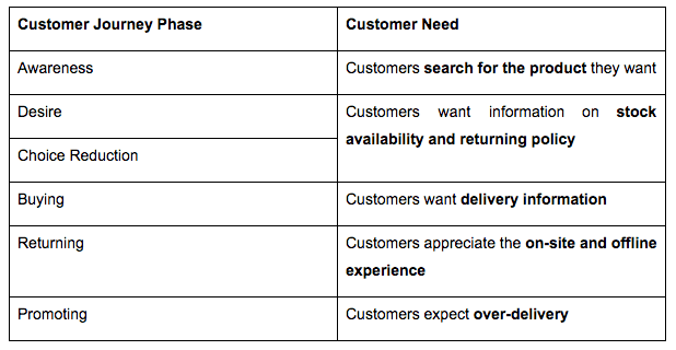 Customer journey phases 