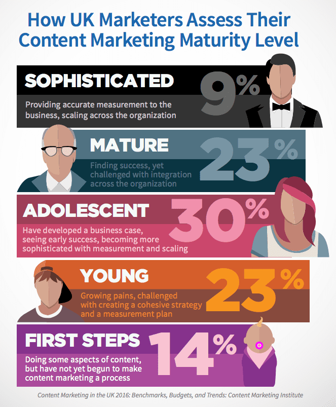 content marketing maturity 