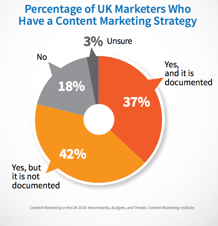 content marketing strategy 