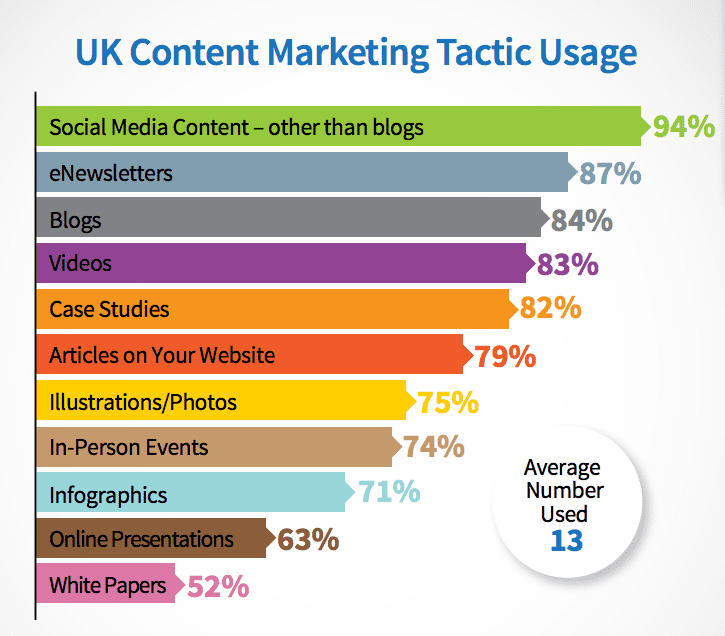 Content marketing tactic usage 