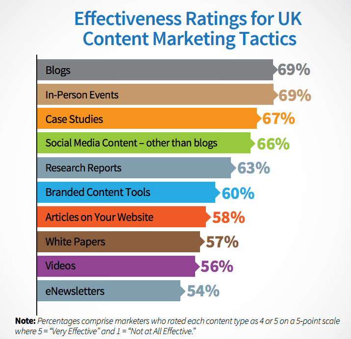 content marketing tactic effectiveness 